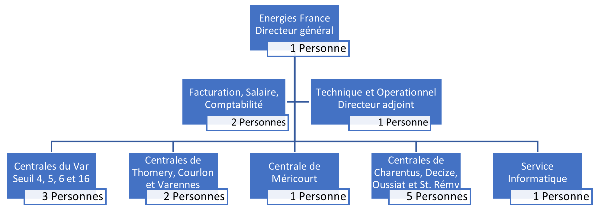 Organigramme